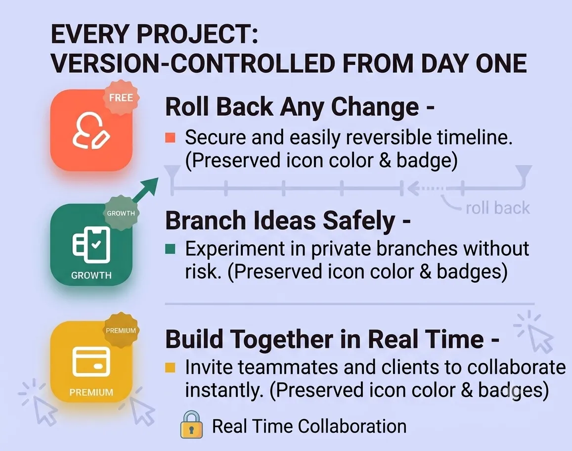 Source-controlled & collaborative